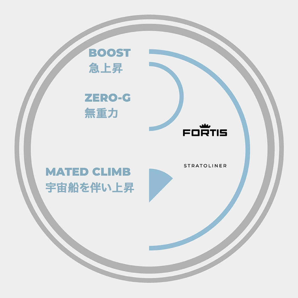 宇宙旅行にマッチしたダイヤルデザイン